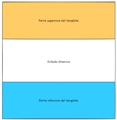 posizione di una scheda all'interno di un template